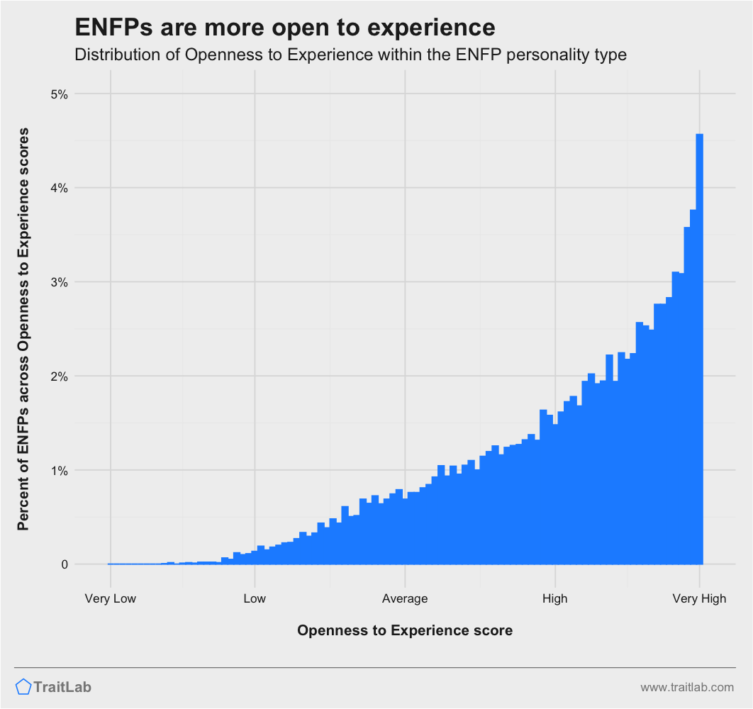ENFPs and Big Five Openness to Experience