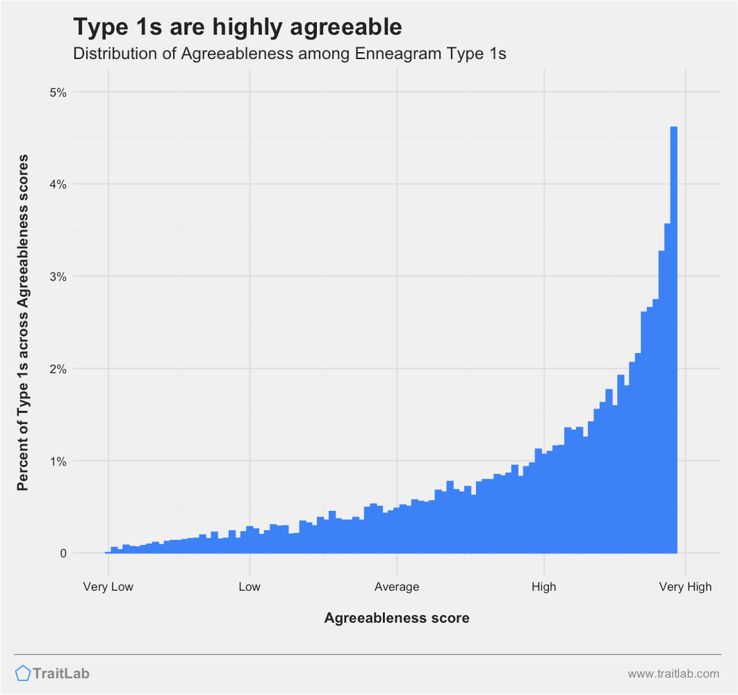 Type 1s and Big Five Agreeableness