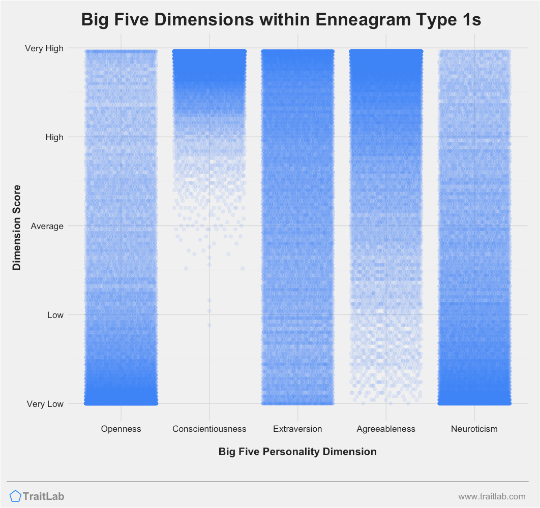 Big Five personality traits among Enneagram Type 1s