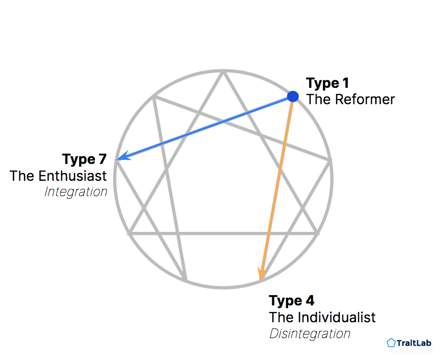 Enneagram Type 1 in integration and disintegration