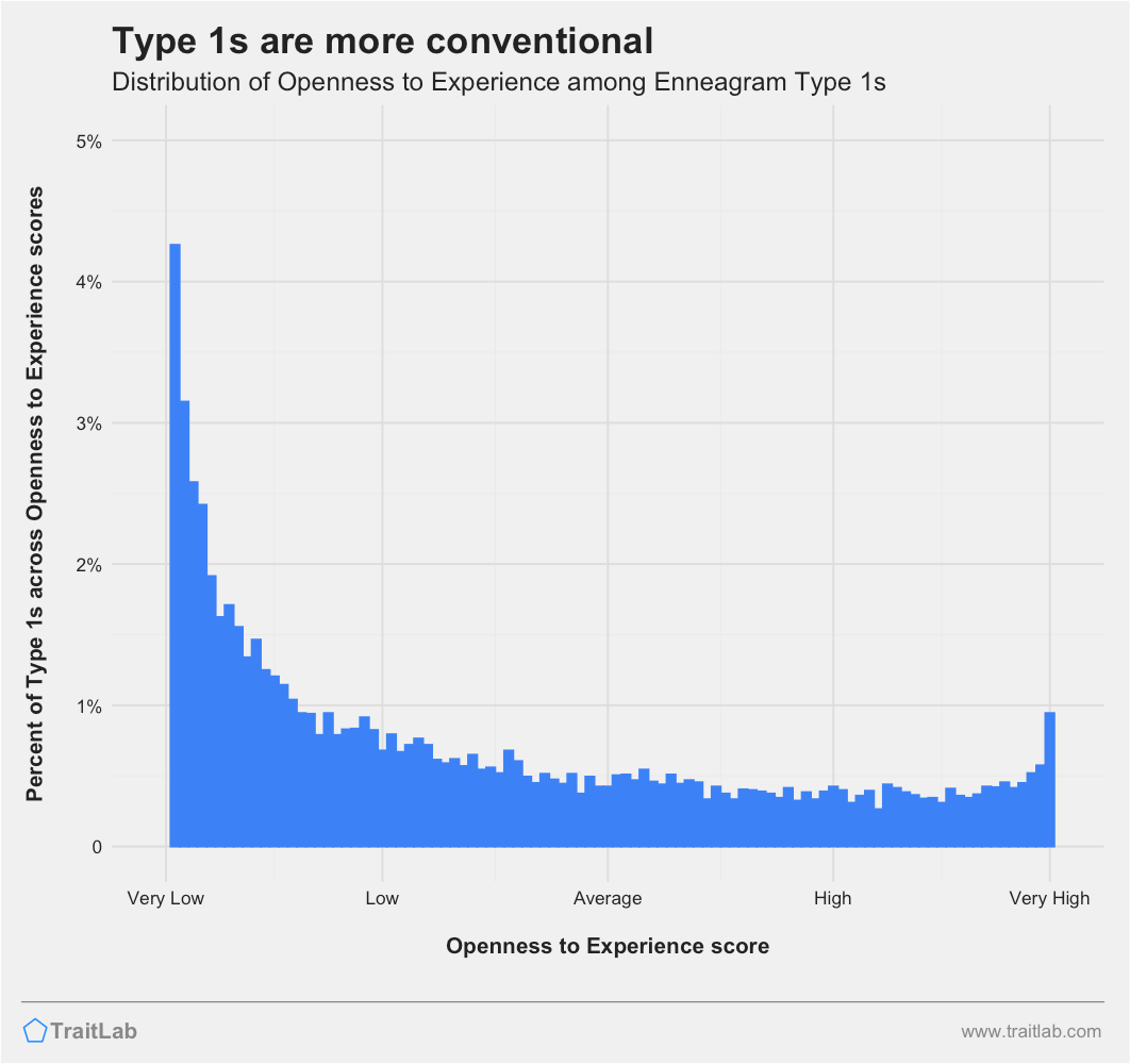 Type 1s and Big Five Openness to Experience