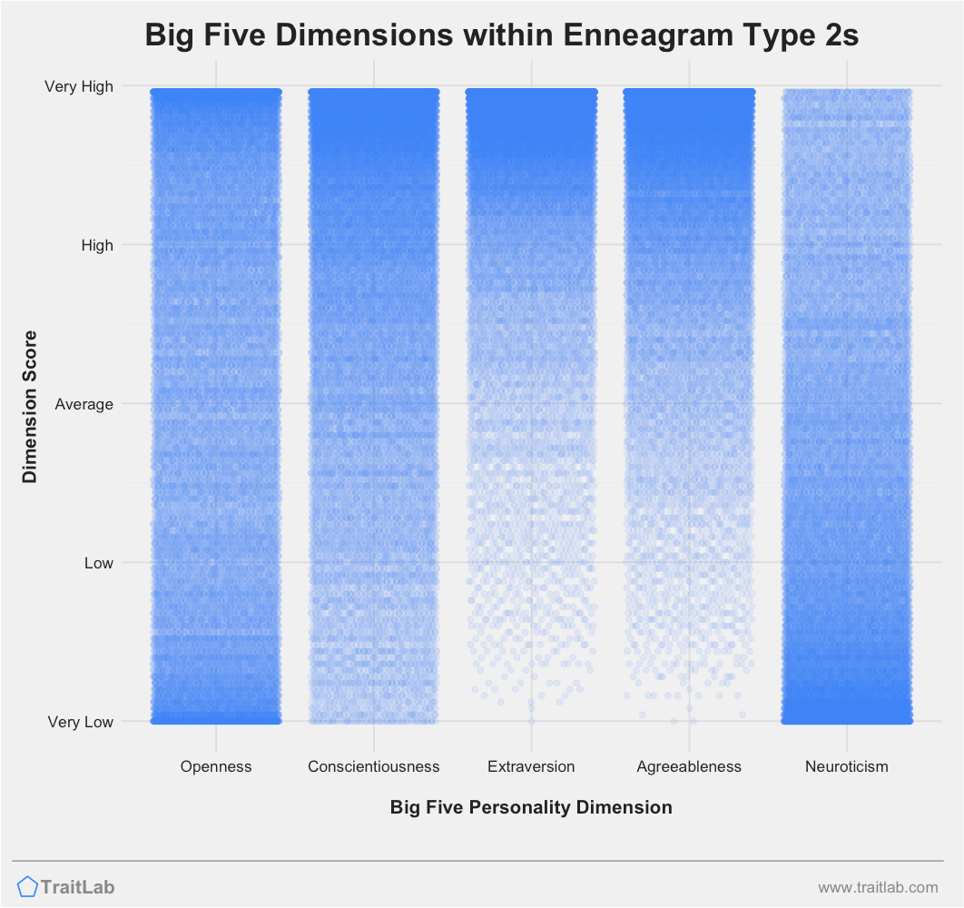 Big Five personality traits among Enneagram Type 2s