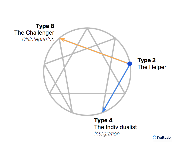 Enneagram Type 2 in integration and disintegration