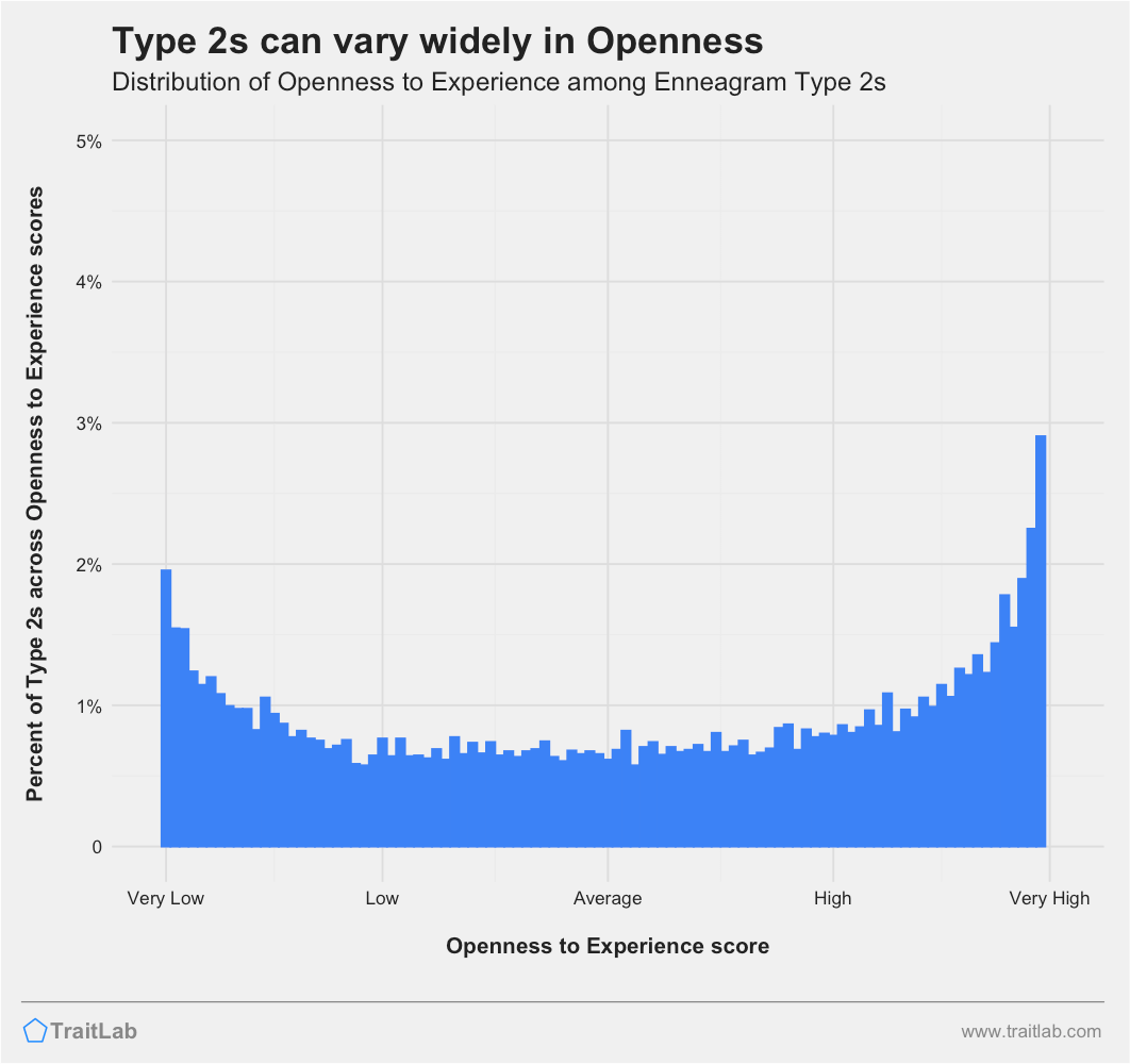 Type 2s and Big Five Openness to Experience