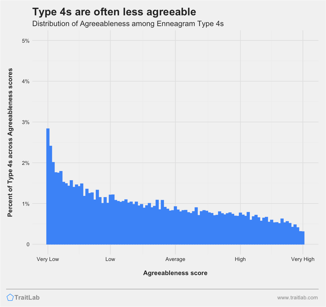 Type 4s and Big Five Agreeableness