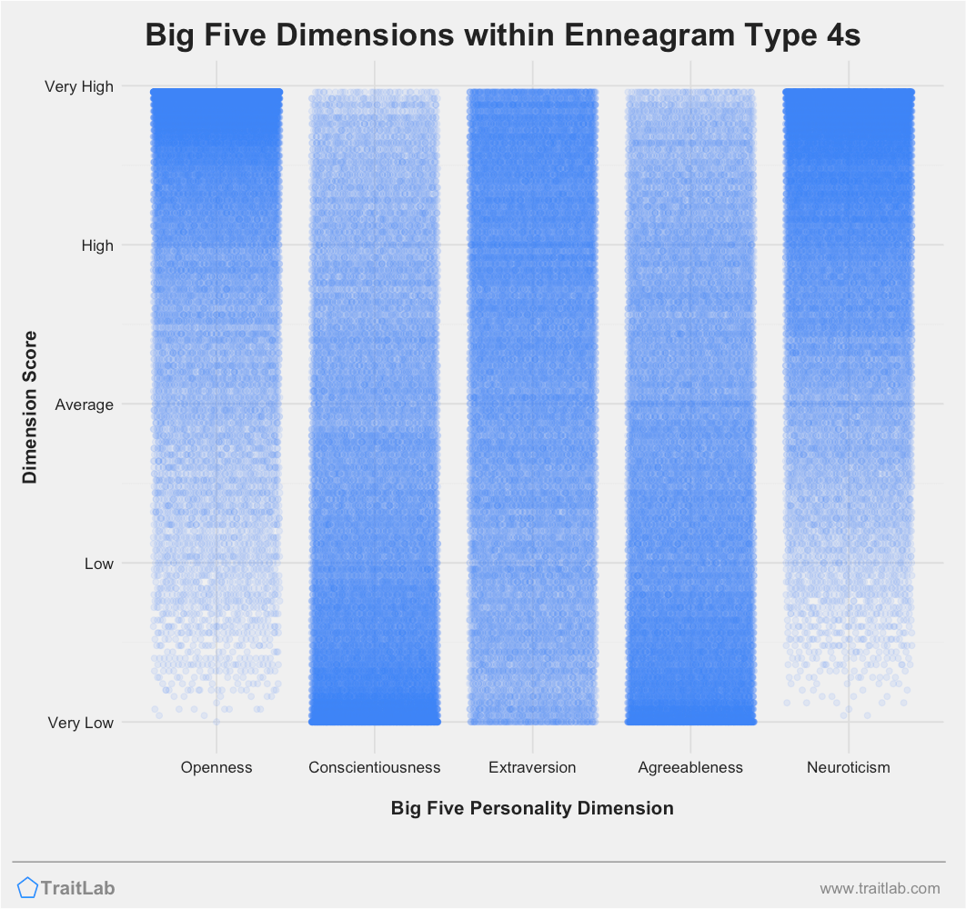 Big Five personality traits among Enneagram Type 4s