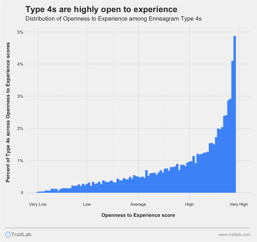 Type 4s and Big Five Openness to Experience