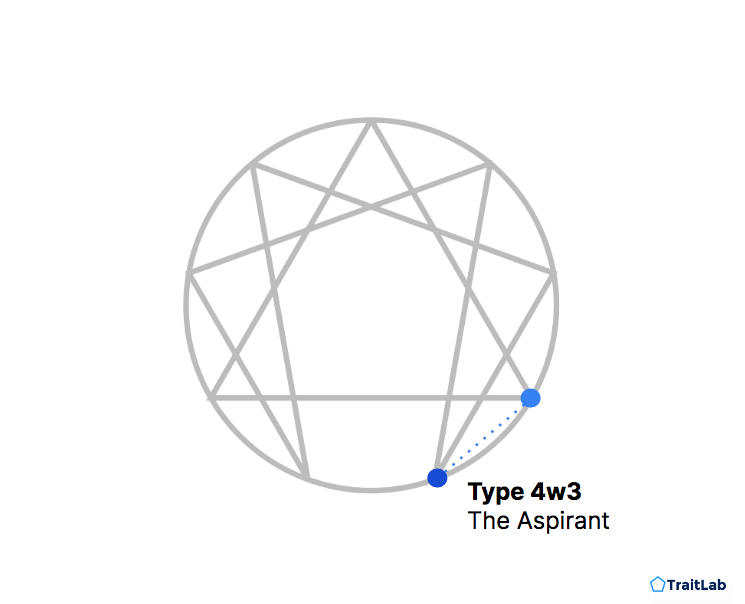 Enneagram Type 4 with a 3 wing or 4w3