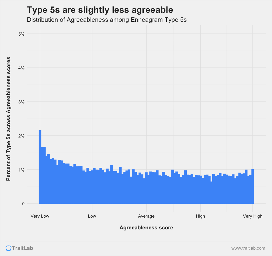 Type 5s and Big Five Agreeableness