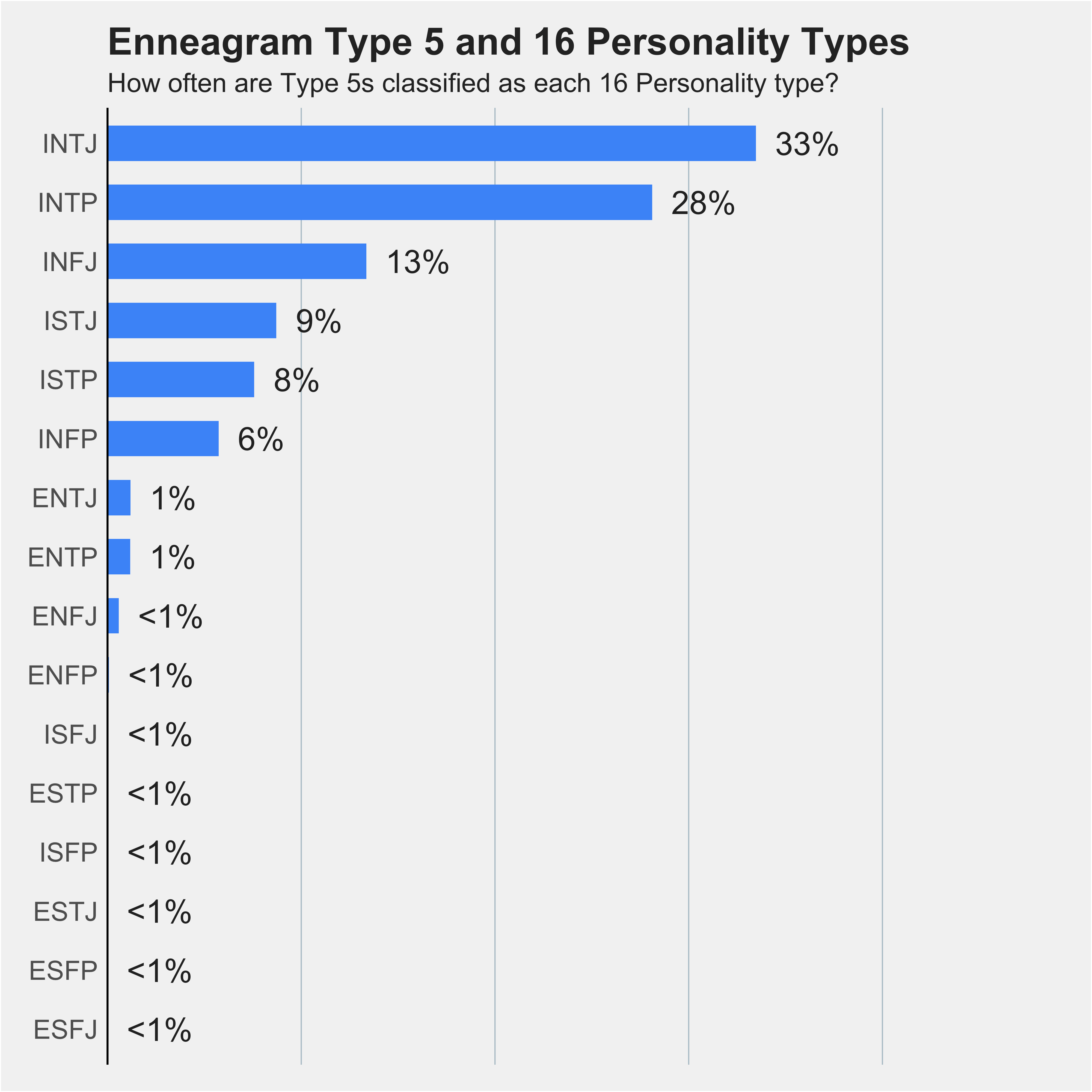 MBTI Database — typologycentral: [Traditional Enneagram] Meyers
