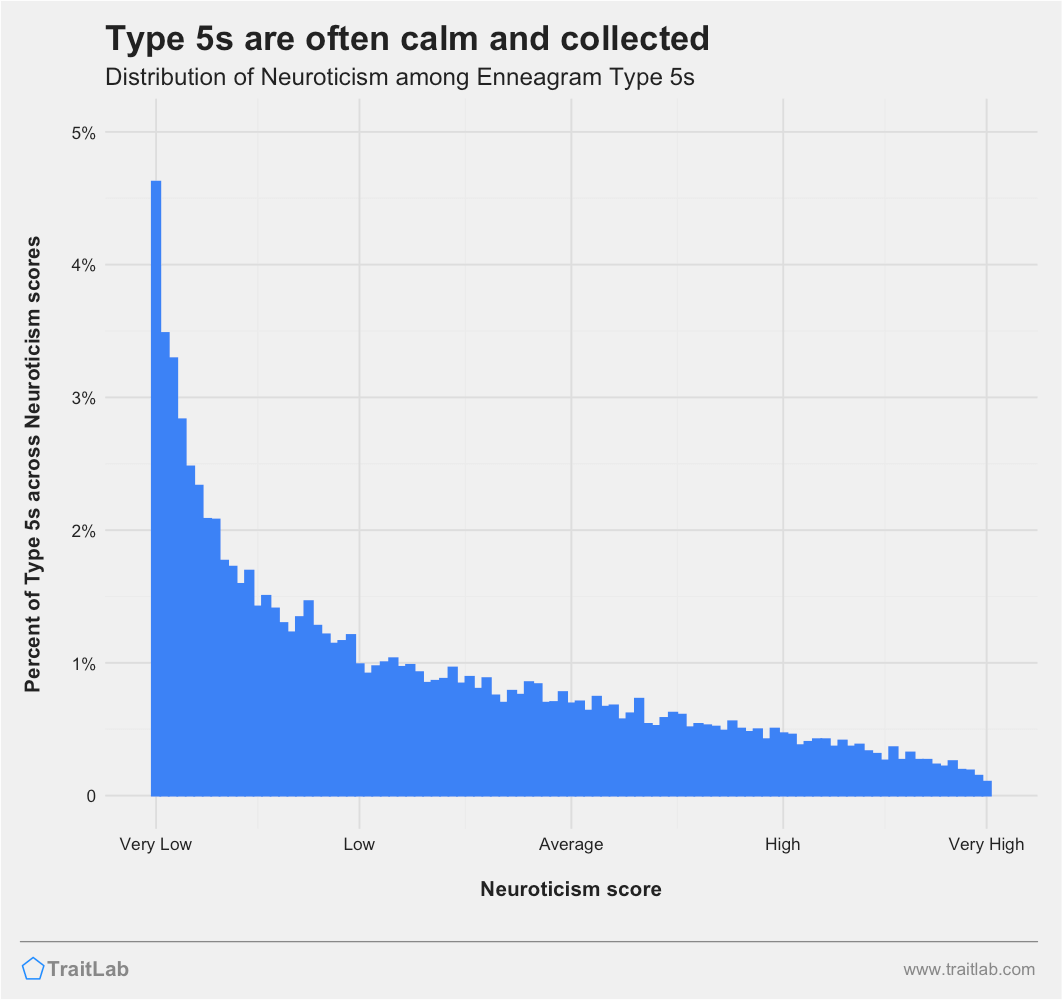 Type 5s and Big Five Neuroticism