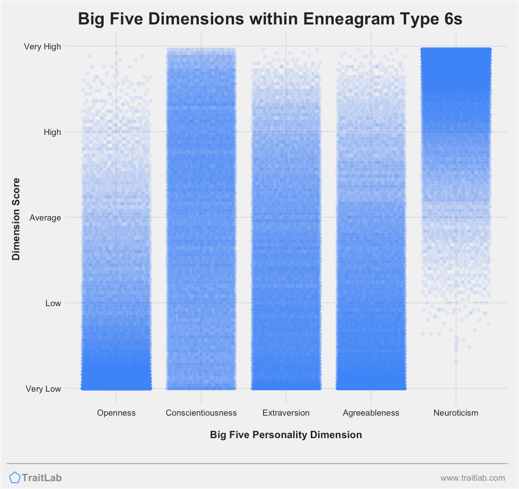 Big Five personality traits among Enneagram Type 6s