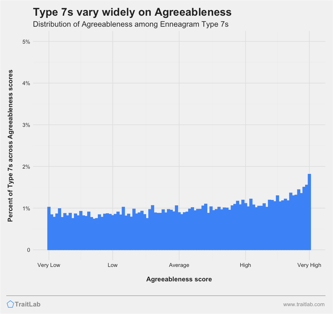 Type 7s and Big Five Agreeableness