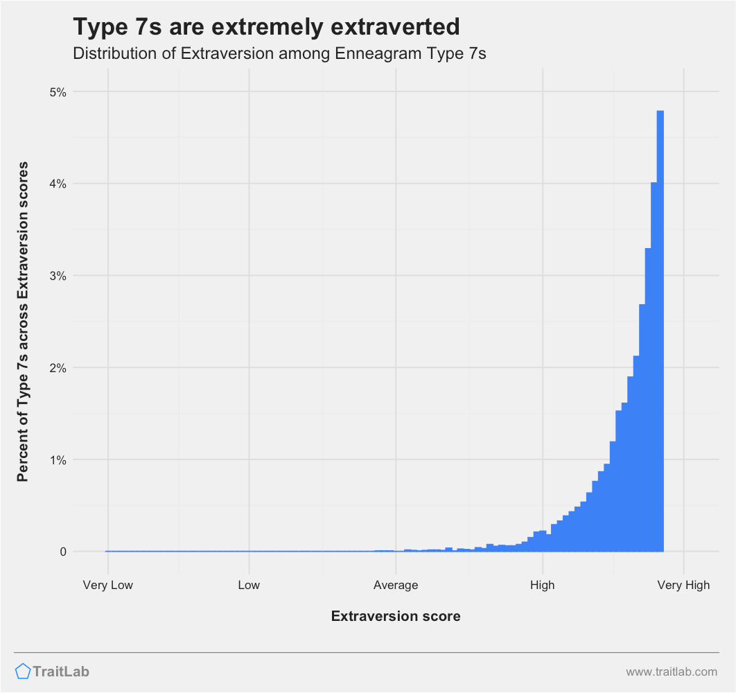 Type 7s and Big Five Extraversion