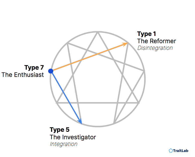 Enneagram Type 7 in integration and disintegration