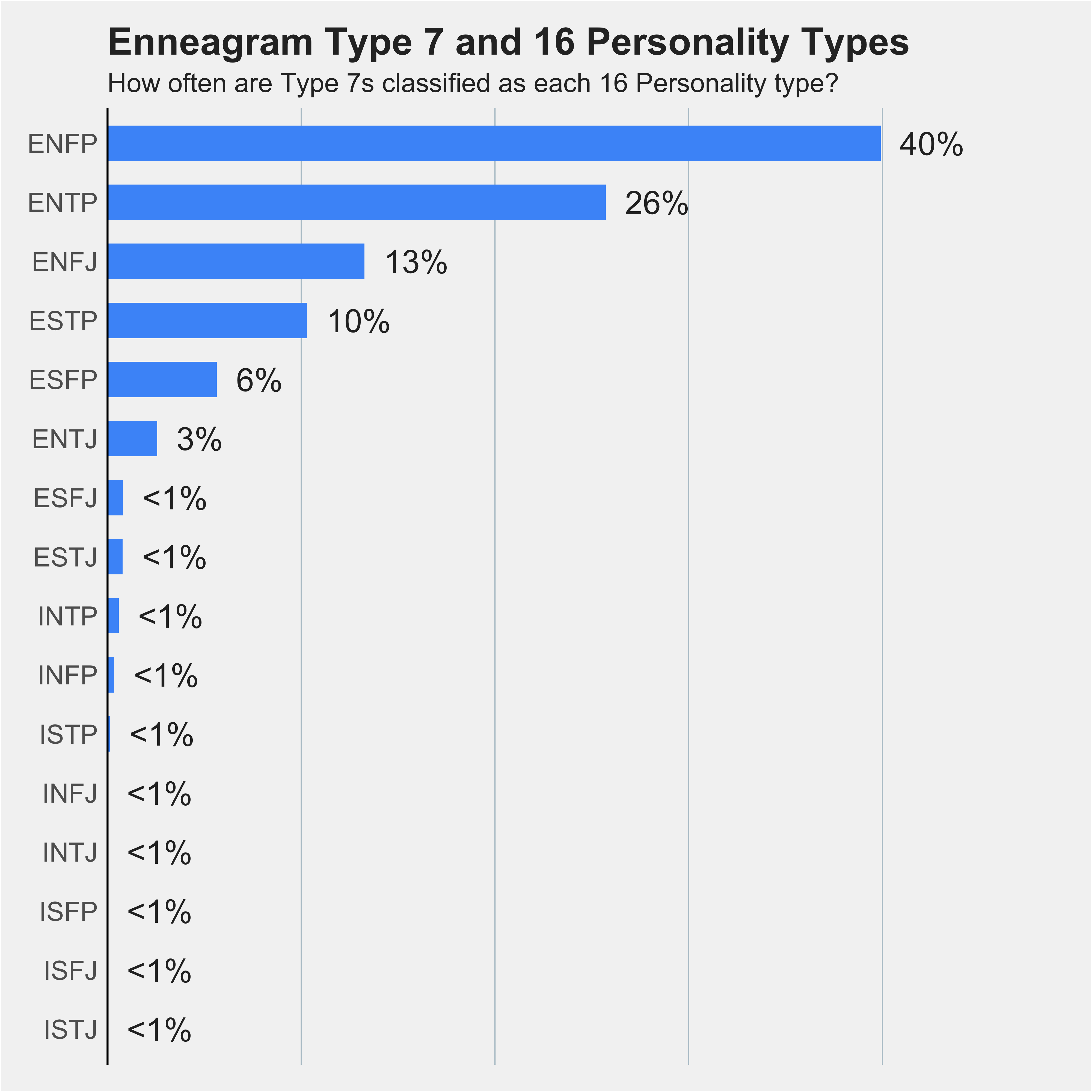 Chart of Type 7s percentages across 16 Personality types 