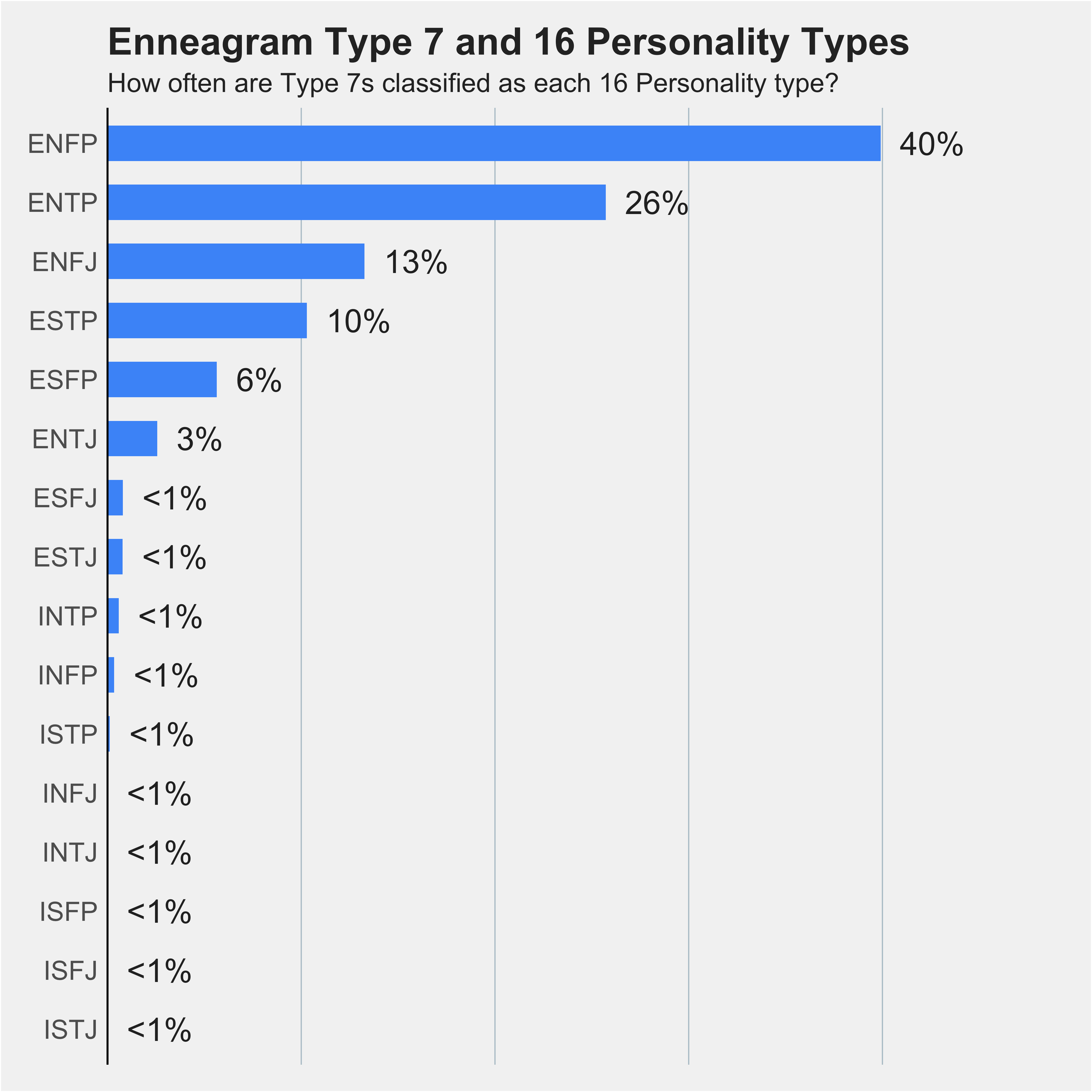 what mbti is type 7