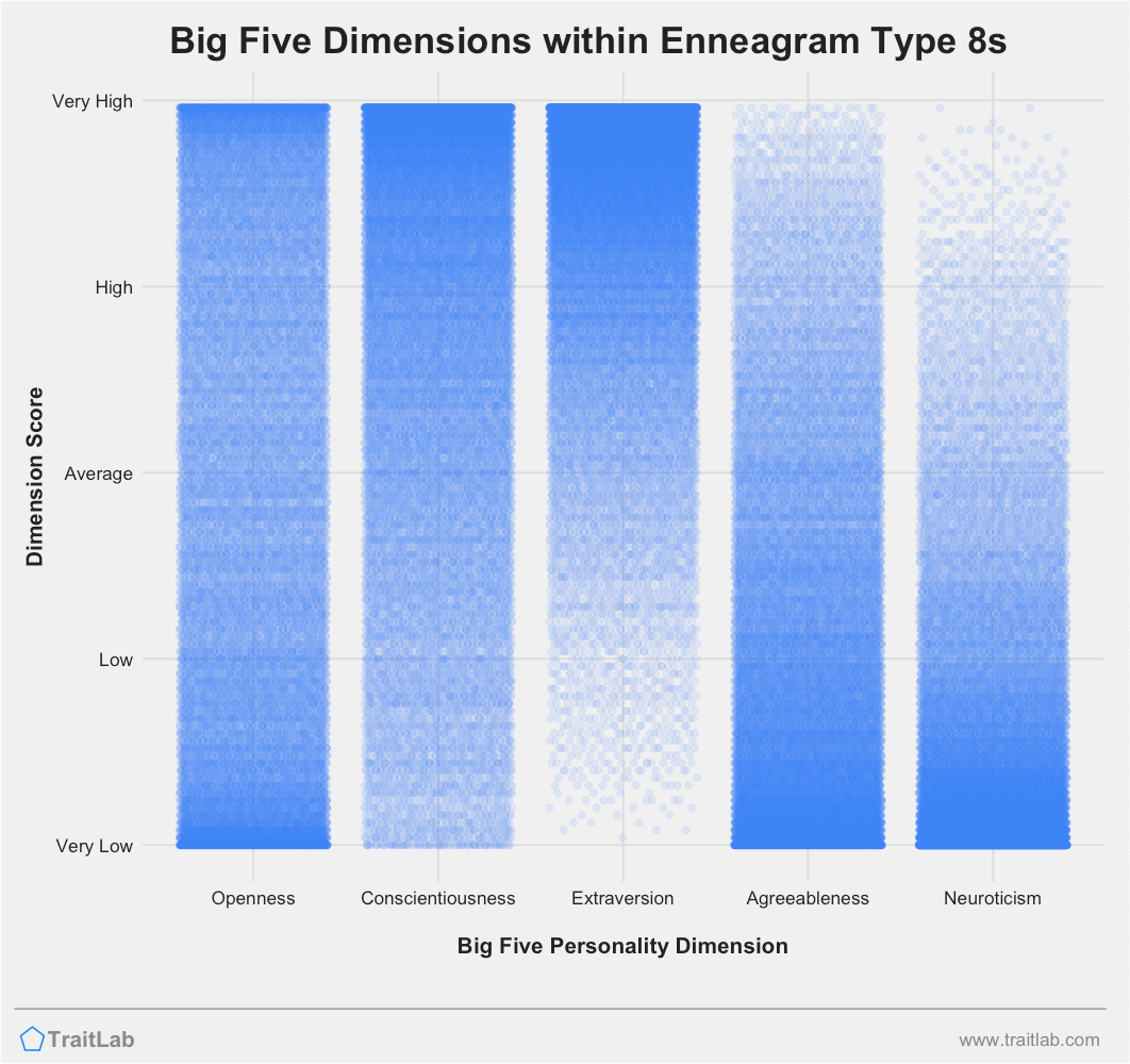 Big Five personality traits among Enneagram Type 8s