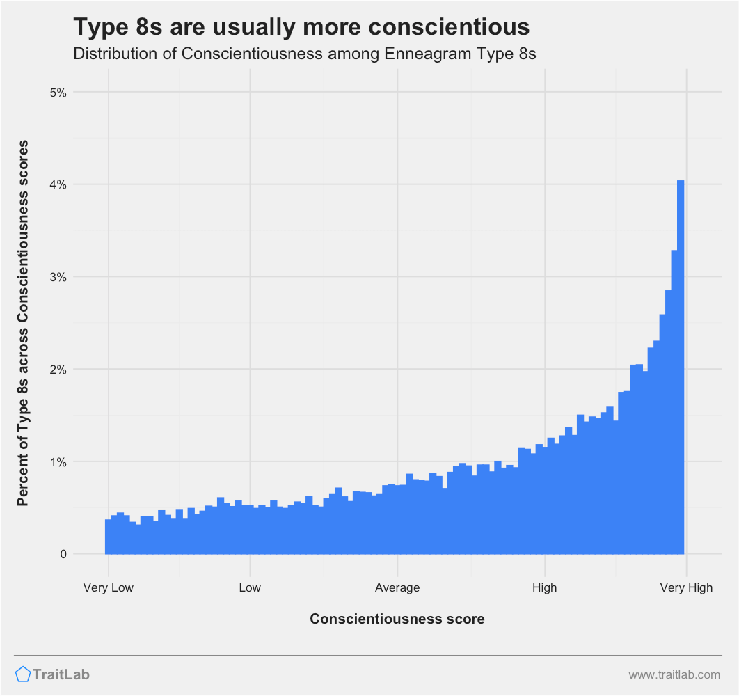 Type 8s and Big Five Conscientiousness