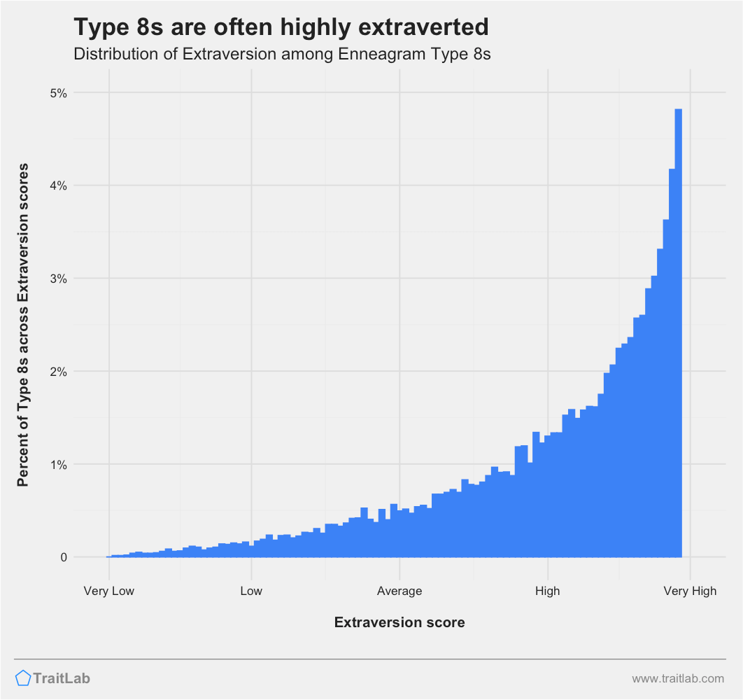 Type 8s and Big Five Extraversion