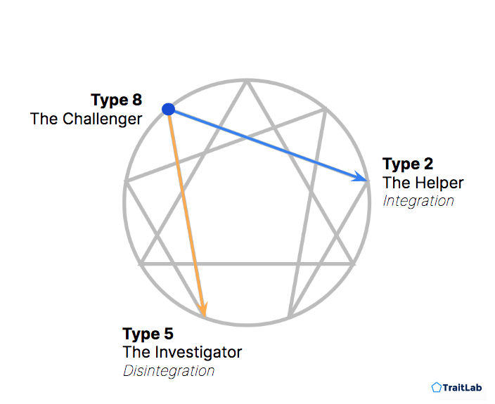 Enneagram Type 8 in integration and disintegration