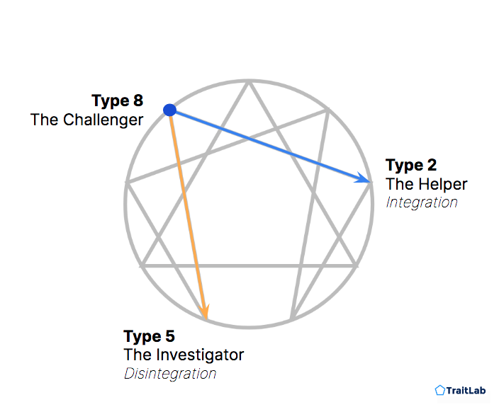 The Enneagram Type 8: The Challenger