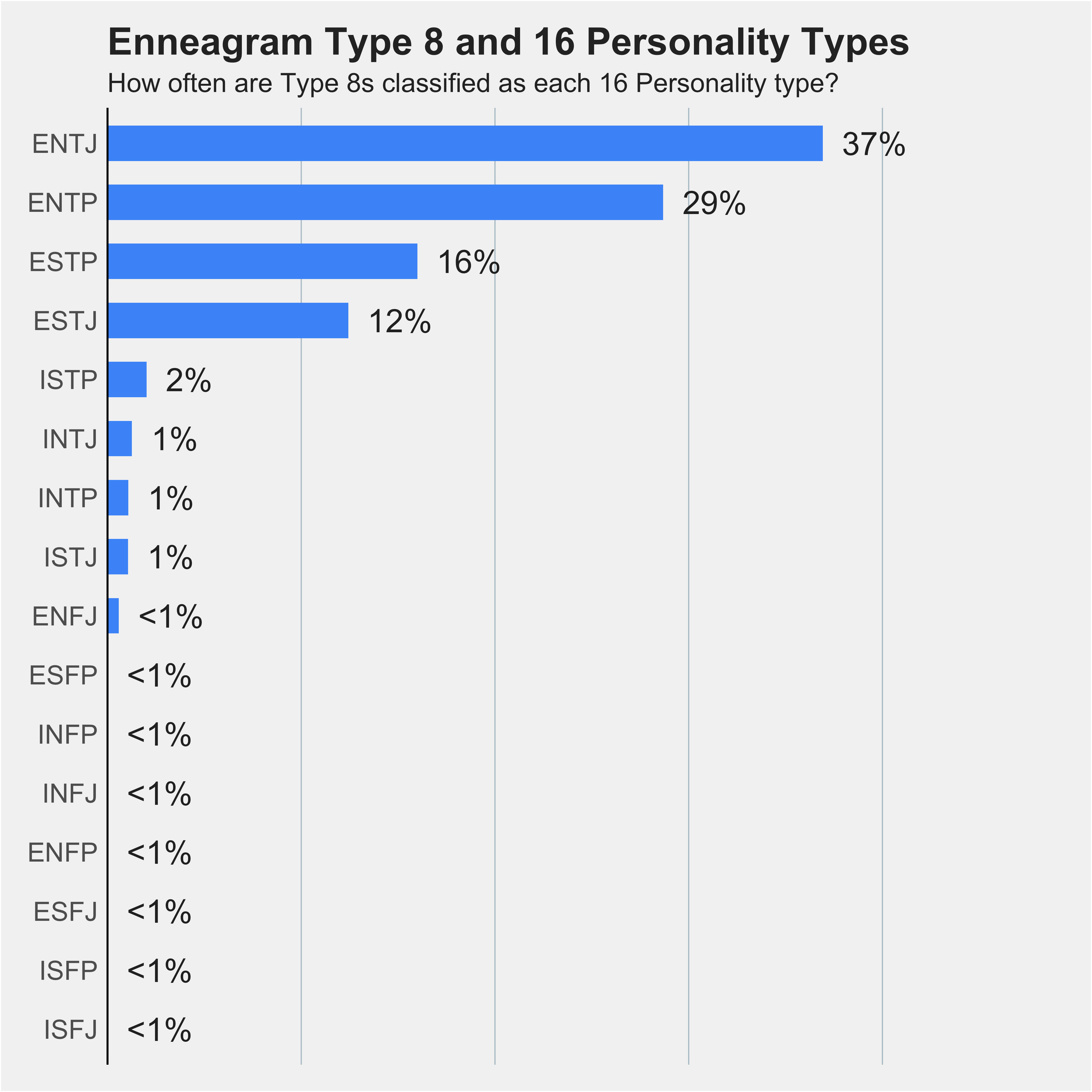 Chart of Type 8s percentages across 16 Personality types 