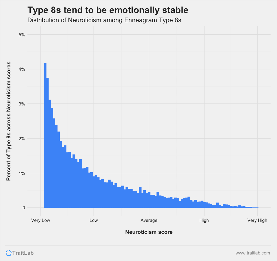 Type 8s and Big Five Neuroticism