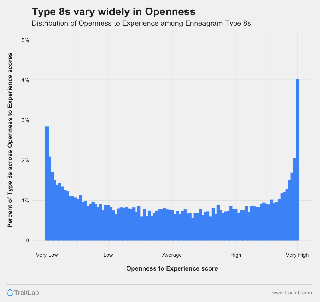 Type 8s and Big Five Openness to Experience