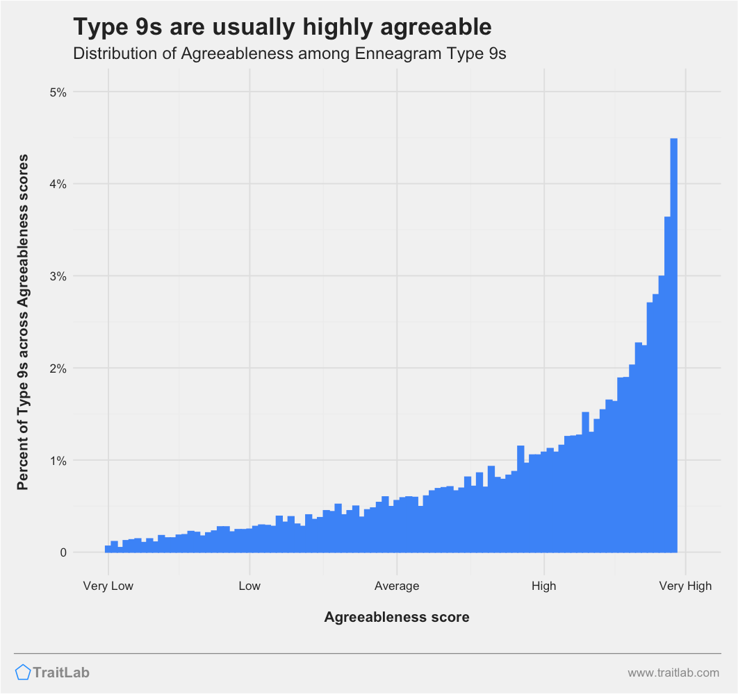 Type 9s and Big Five Agreeableness