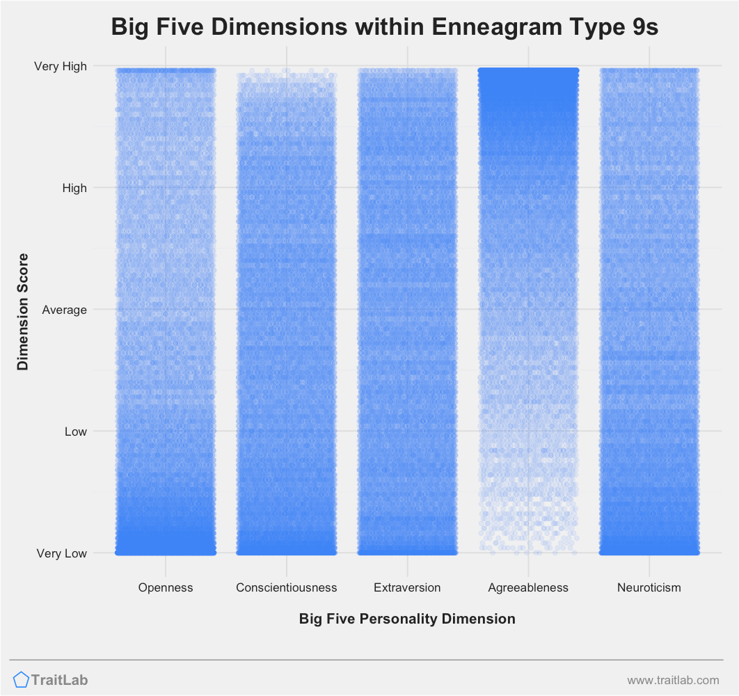 Big Five personality traits among Enneagram Type 9s
