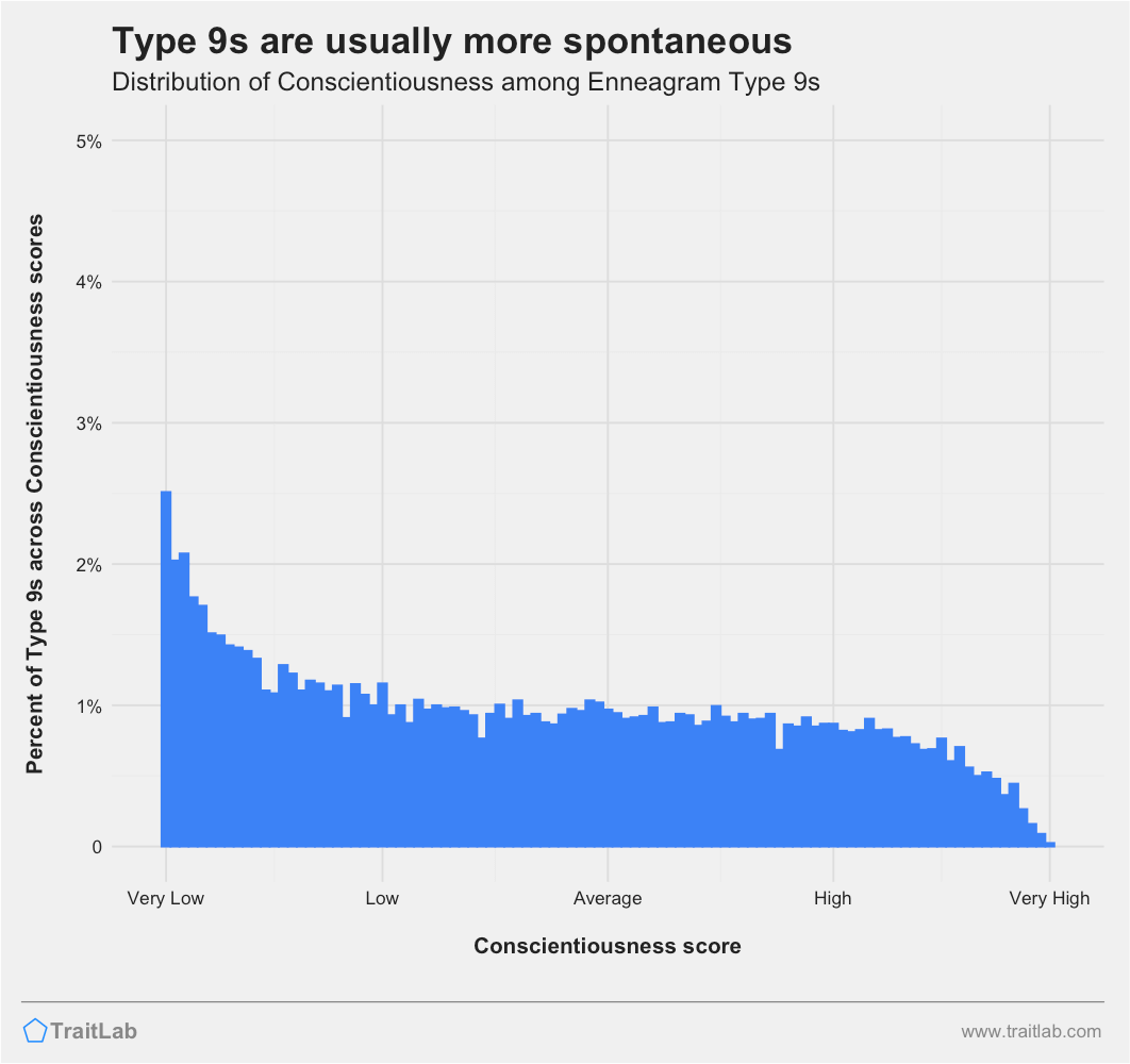 Type 9s and Big Five Conscientiousness