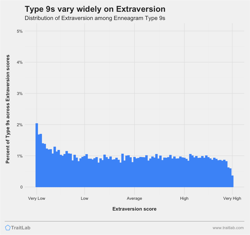 Type 9s and Big Five Extraversion