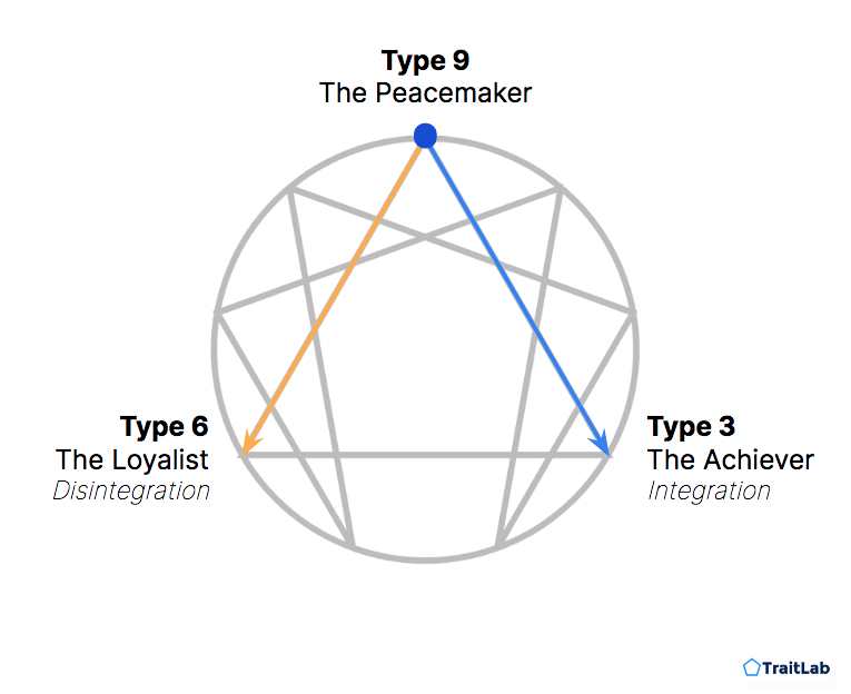 Enneagram Type 9 in integration and disintegration