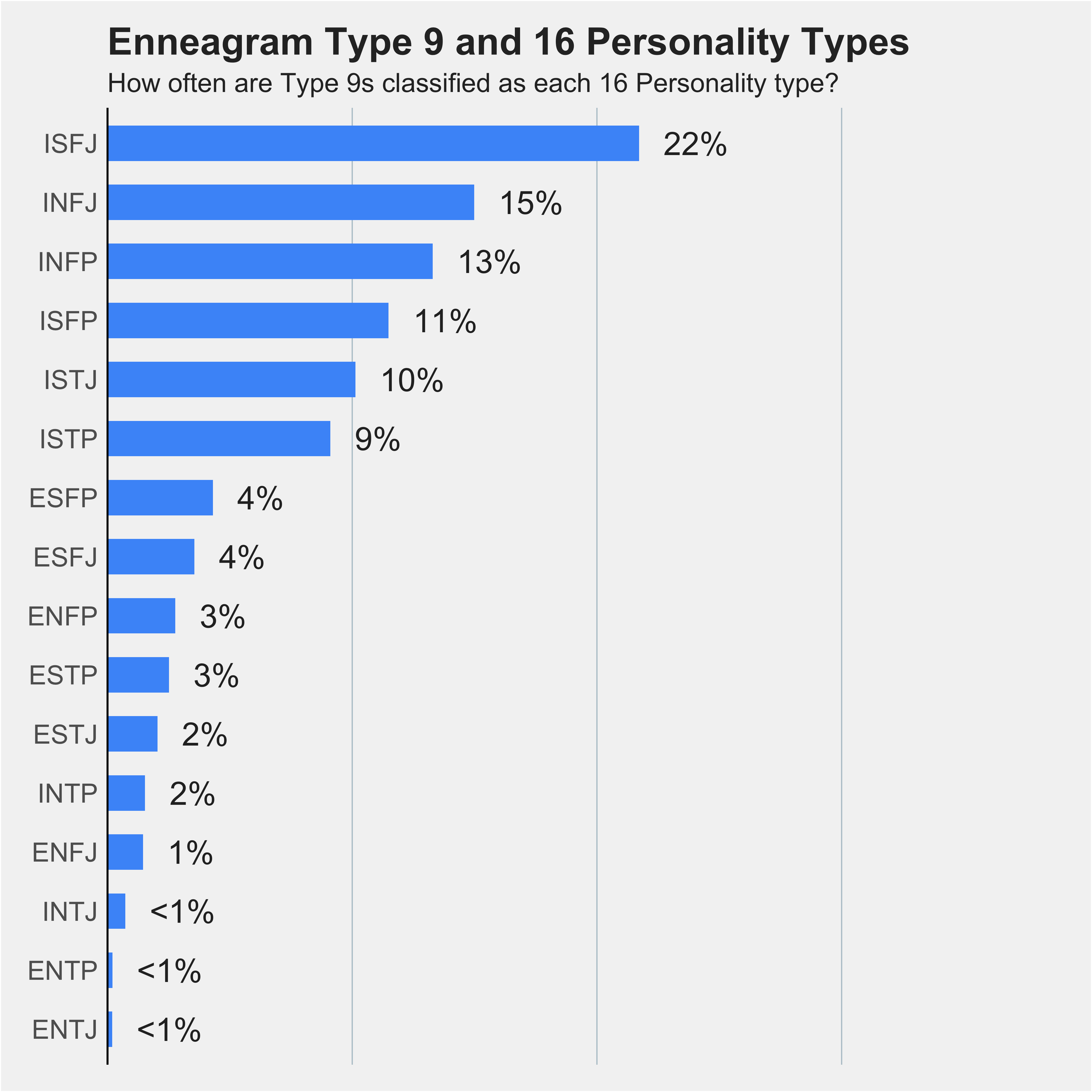 Chart of Type 9s percentages across 16 Personality types 