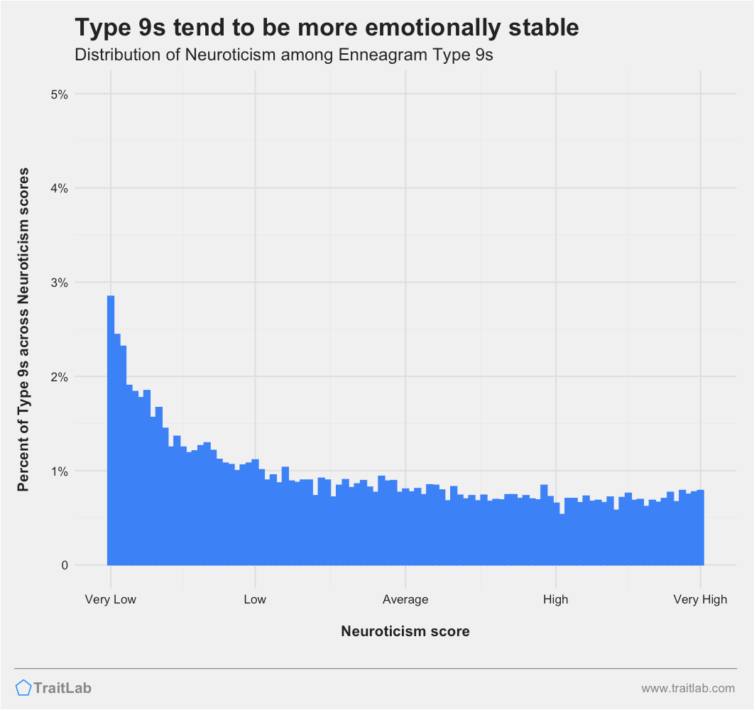 Type 9s and Big Five Neuroticism