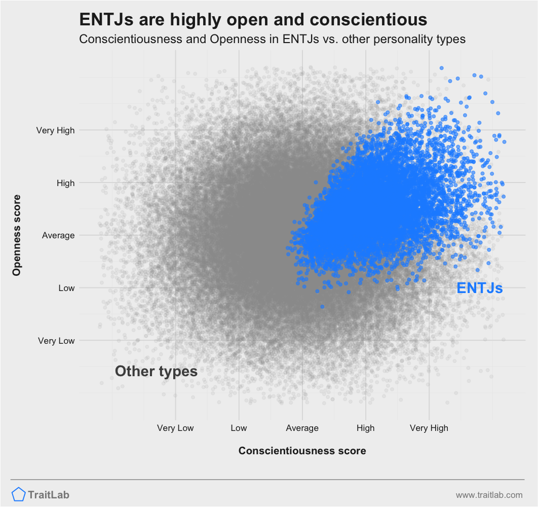 ENTJs are often higher on Big Five Conscientiousness and Big Five Openness
