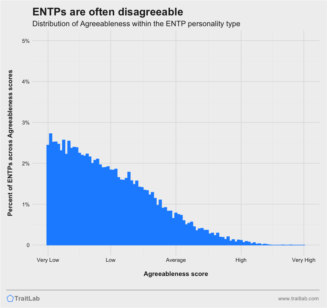 ENTPs and Big Five Agreeableness