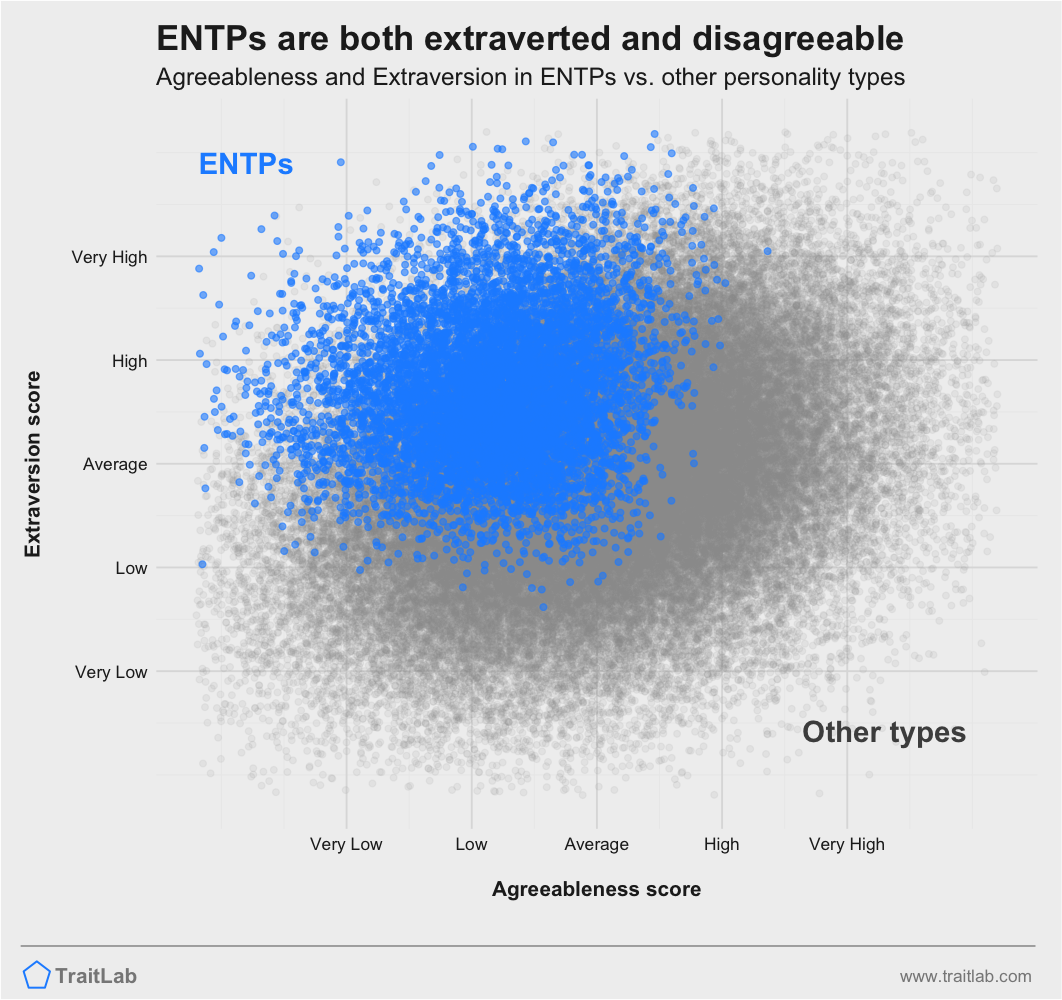ENTPs are usually higher on Big Five Extraversion and lower on Big Five Agreeableness