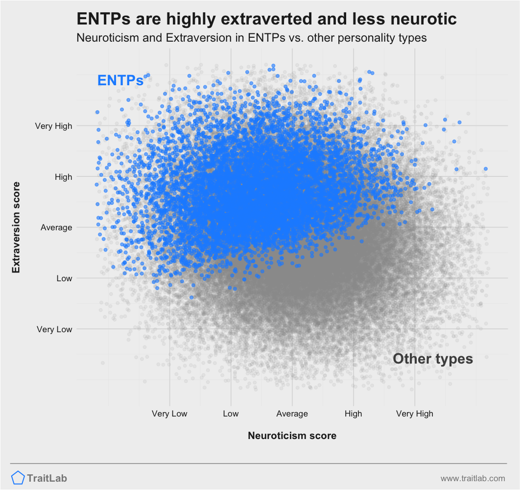 ENTPs are often higher on Big Five Extraversion but lowers on Big Five Neuroticism