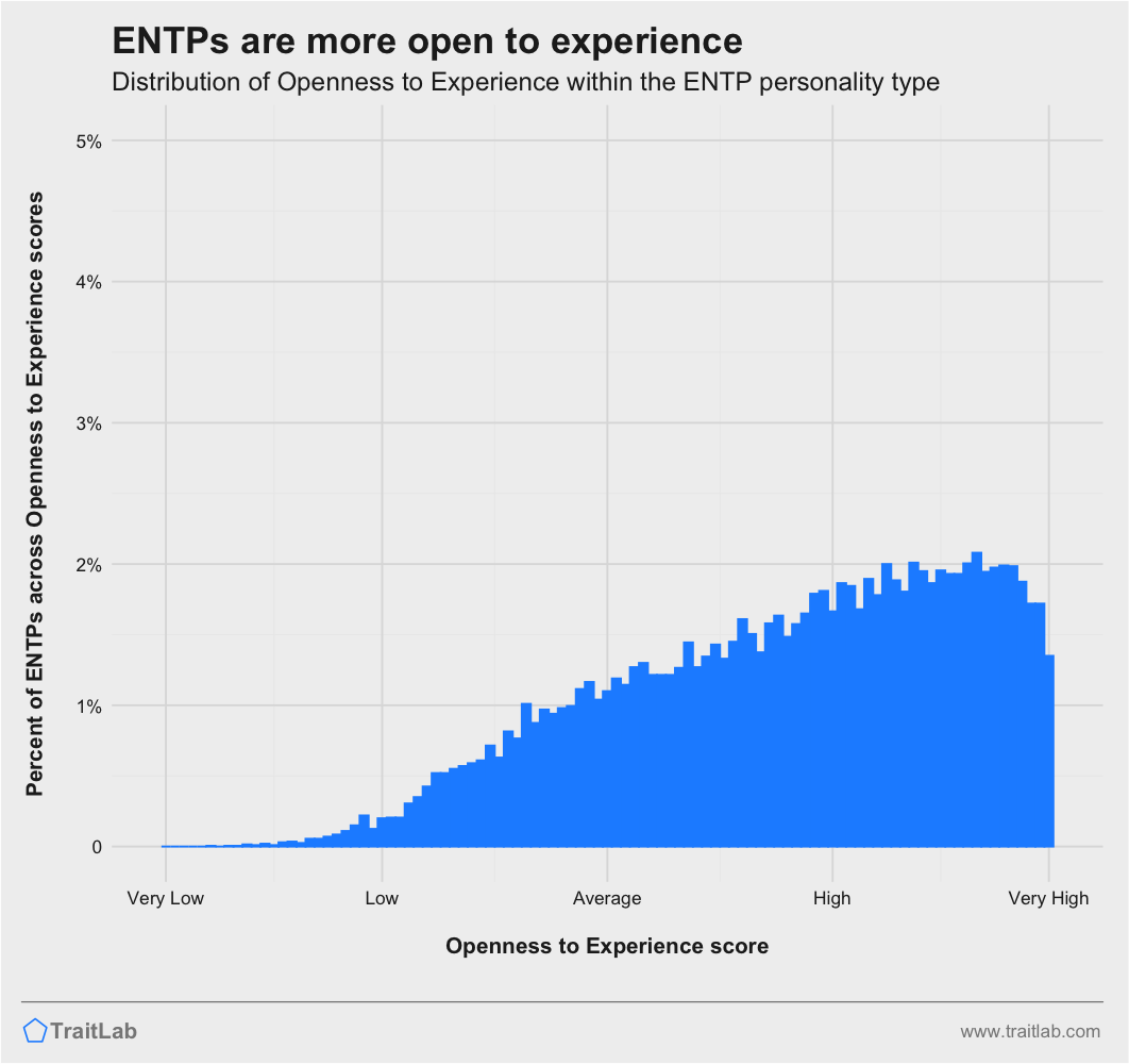 ENTPs and Big Five Openness to Experience