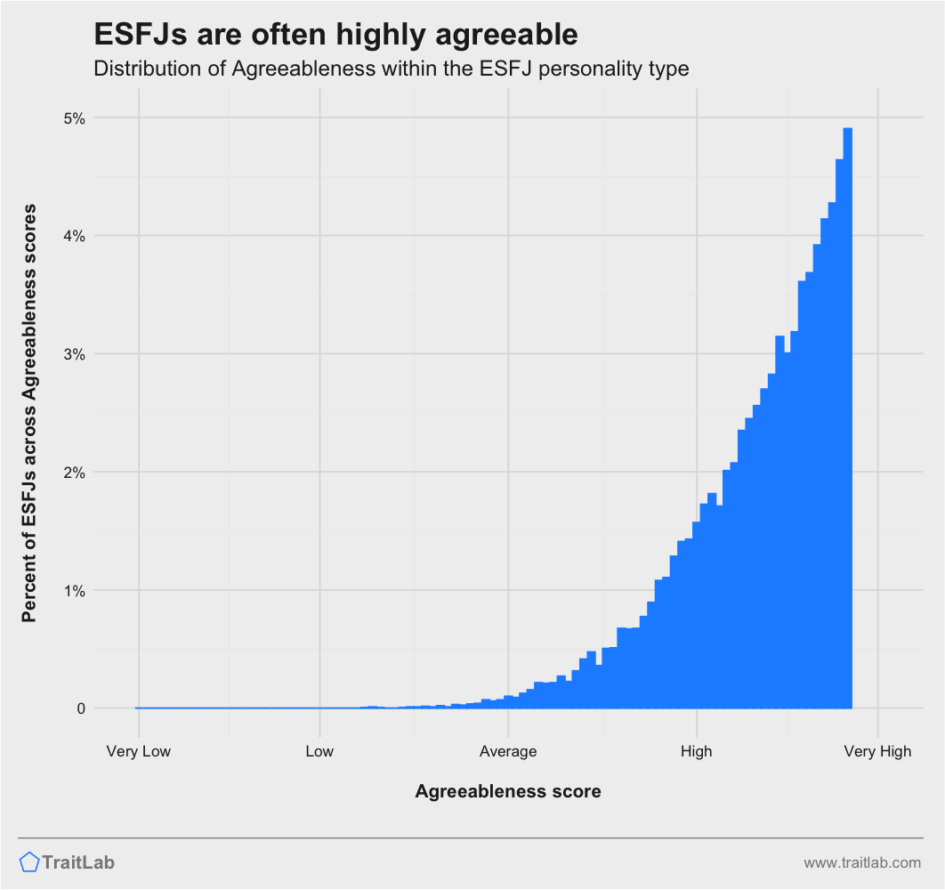 ESFJs and Big Five Agreeableness