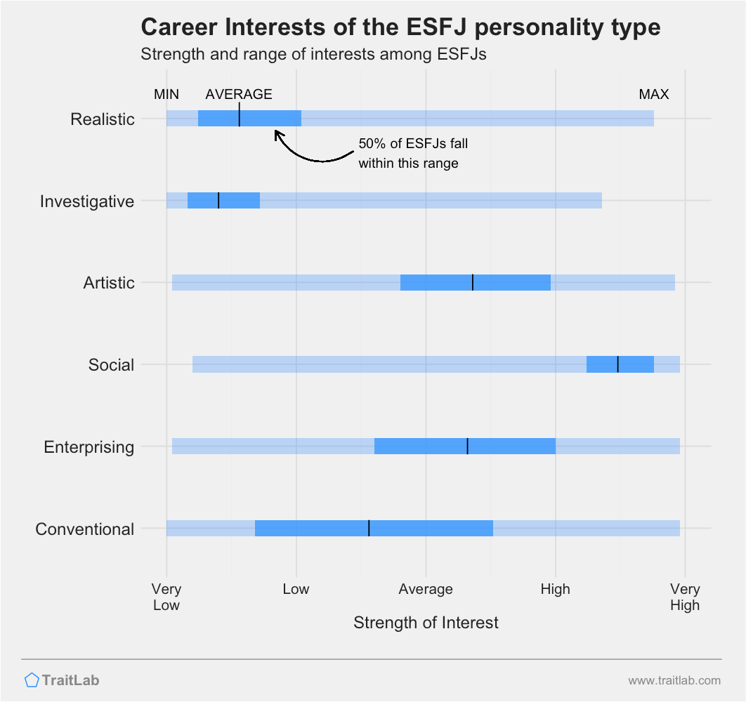 ESFJs and RIASEC career interests