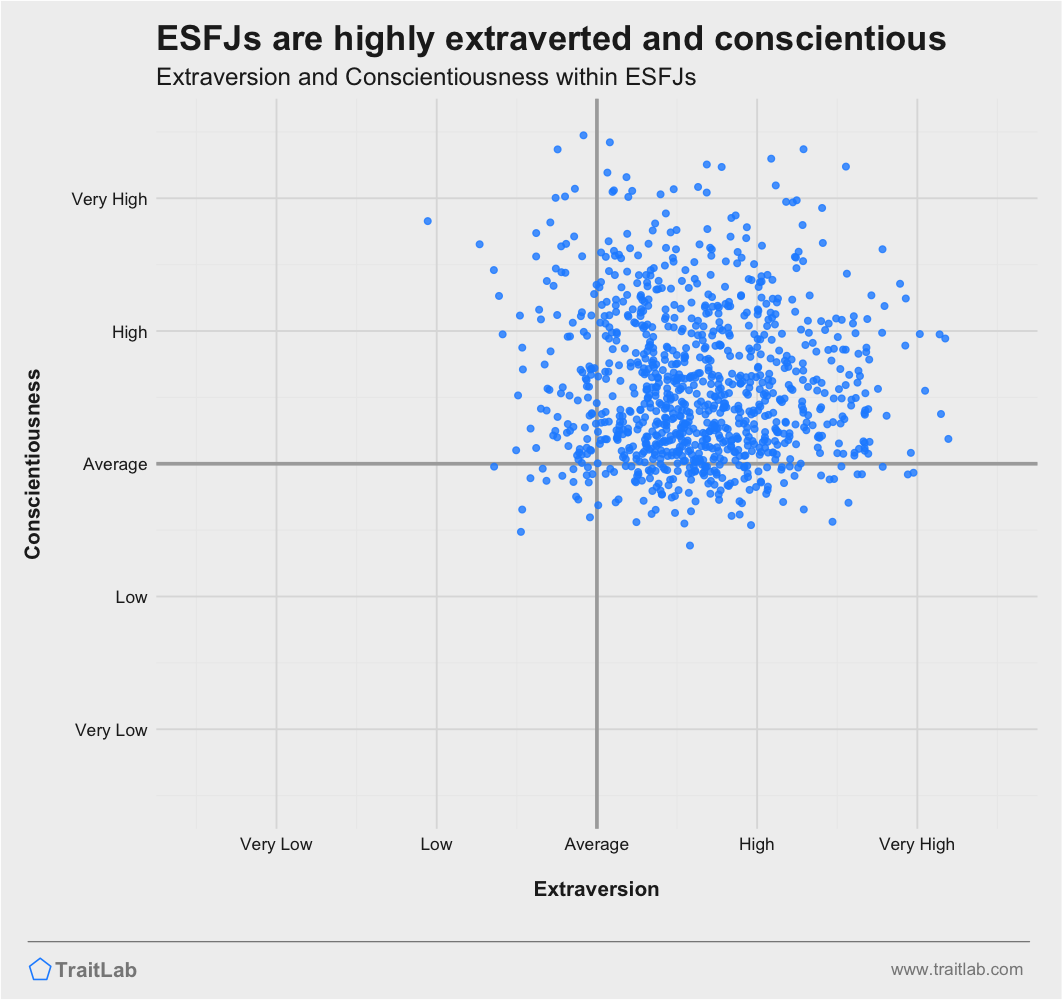 ESFJs are often extraverted and highly conscientious