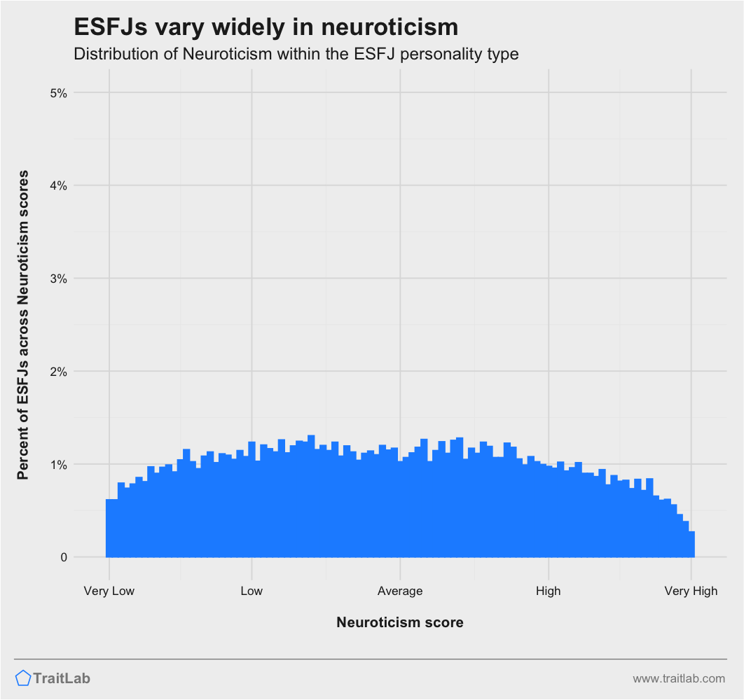 ESFJs and Big Five Neuroticism