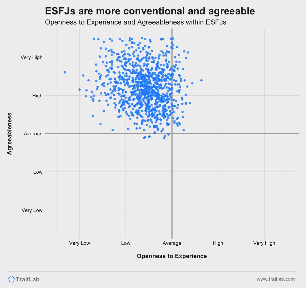 ESFJs are often more conventional and highly agreeable