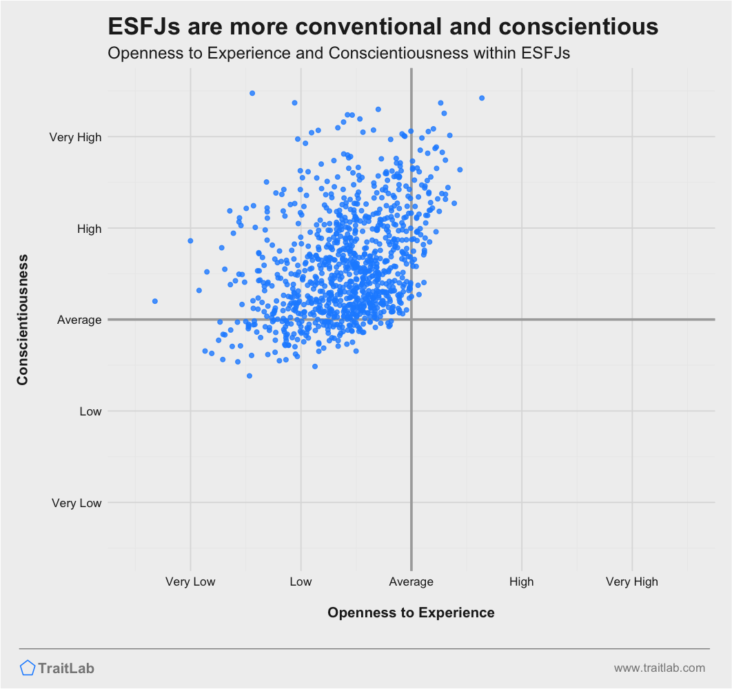 ESFJs are often more conventional and highly conscientious