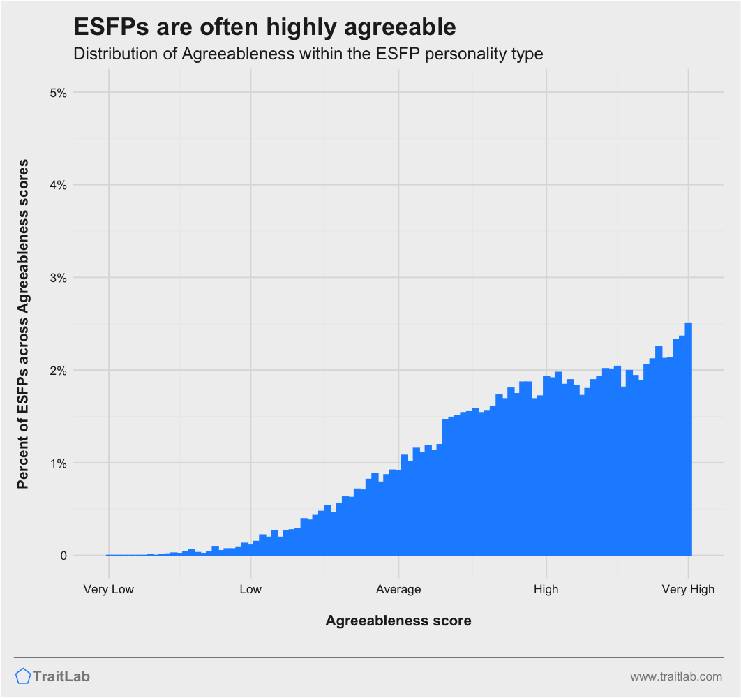 ESFPs and Big Five Agreeableness