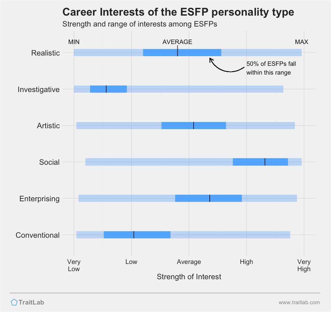 ESFPs and RIASEC career interests