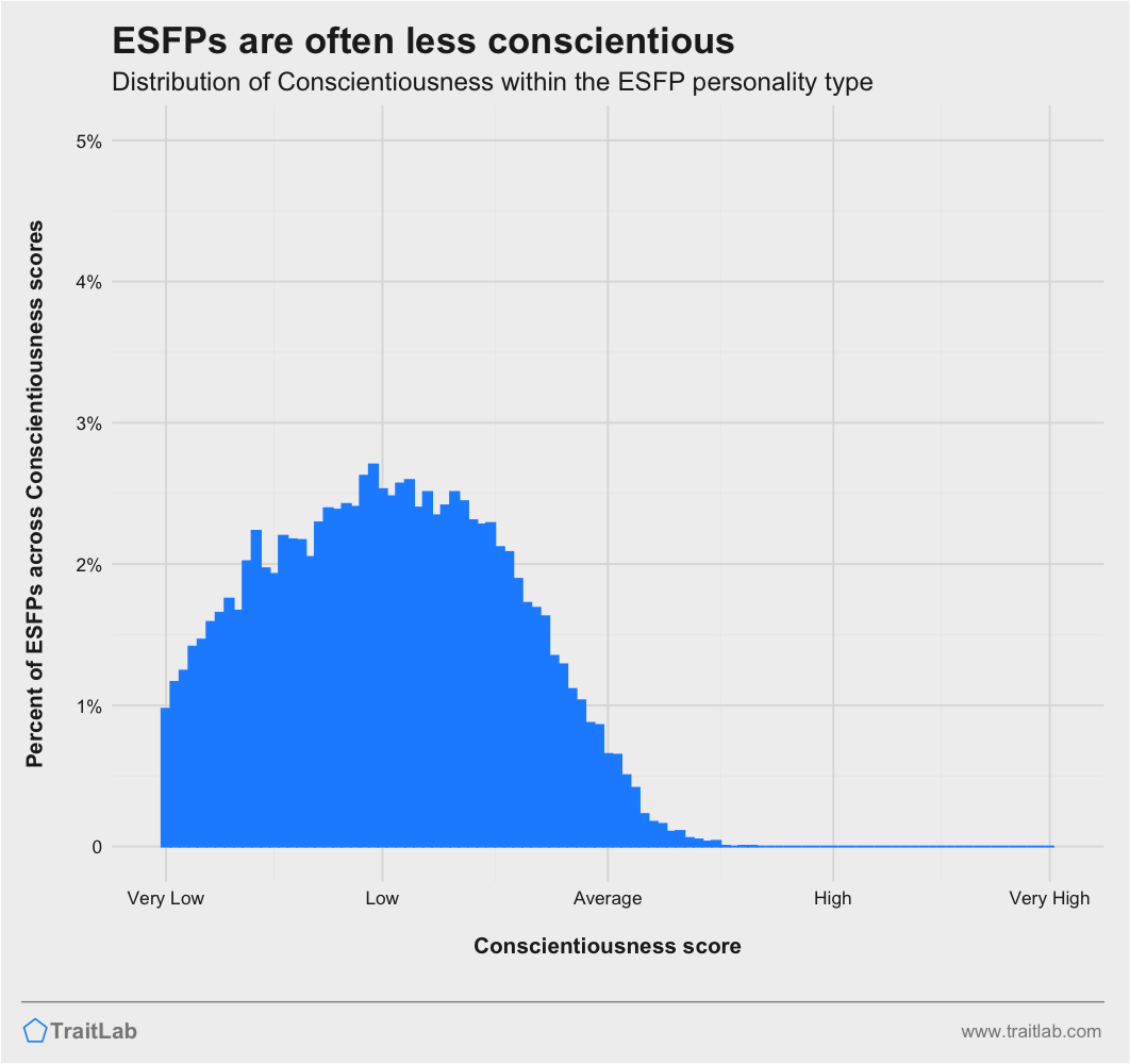 ESFPs and Big Five Conscientiousness